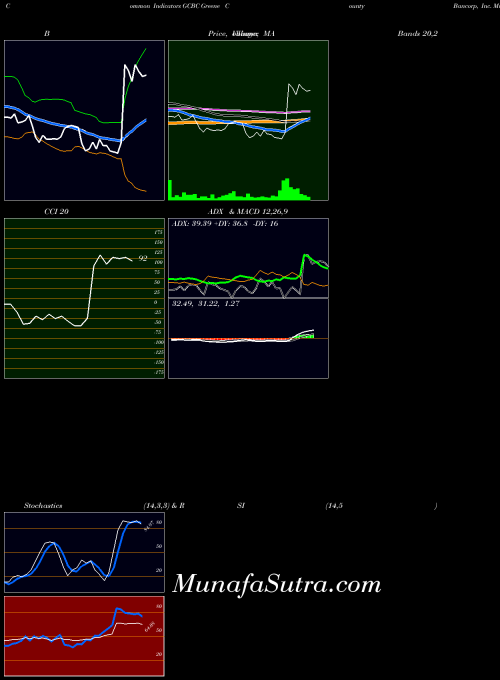 USA Greene County Bancorp, Inc. GCBC All indicator, Greene County Bancorp, Inc. GCBC indicators All technical analysis, Greene County Bancorp, Inc. GCBC indicators All free charts, Greene County Bancorp, Inc. GCBC indicators All historical values USA