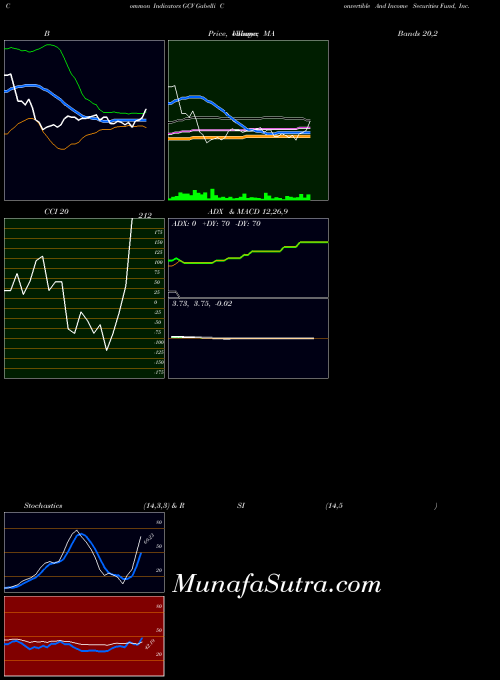 Gabelli Convertible indicators chart 