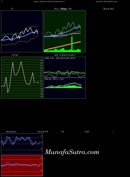 USA General Dynamics Corporation GD MACD indicator, General Dynamics Corporation GD indicators MACD technical analysis, General Dynamics Corporation GD indicators MACD free charts, General Dynamics Corporation GD indicators MACD historical values USA