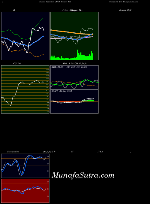 USA Golden Entertainment, Inc. GDEN All indicator, Golden Entertainment, Inc. GDEN indicators All technical analysis, Golden Entertainment, Inc. GDEN indicators All free charts, Golden Entertainment, Inc. GDEN indicators All historical values USA