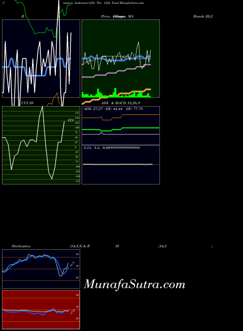 Gdl Fund indicators chart 