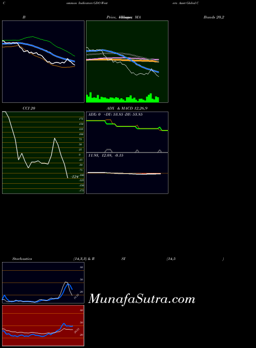 Western Asset indicators chart 