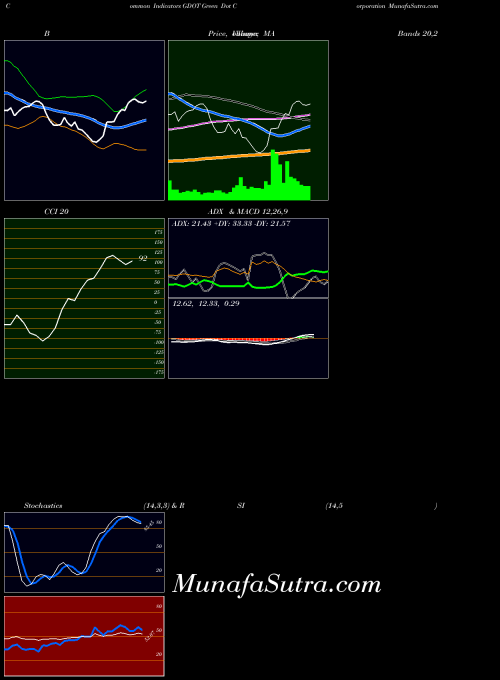 USA Green Dot Corporation GDOT All indicator, Green Dot Corporation GDOT indicators All technical analysis, Green Dot Corporation GDOT indicators All free charts, Green Dot Corporation GDOT indicators All historical values USA