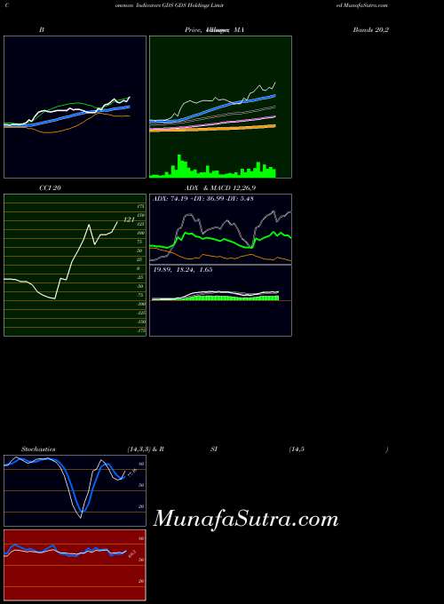 USA GDS Holdings Limited GDS PriceVolume indicator, GDS Holdings Limited GDS indicators PriceVolume technical analysis, GDS Holdings Limited GDS indicators PriceVolume free charts, GDS Holdings Limited GDS indicators PriceVolume historical values USA