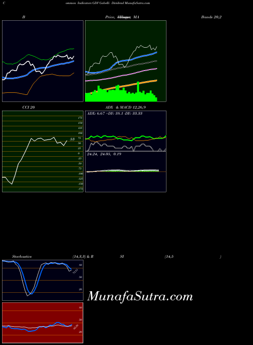 Gabelli Dividend indicators chart 