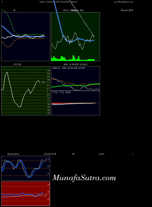 Great Elm indicators chart 