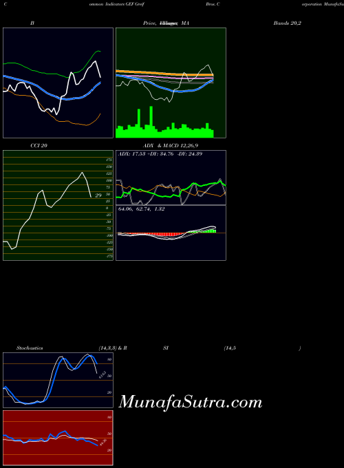 Greif Bros indicators chart 