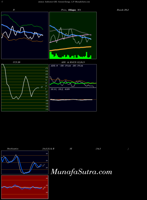 USA Genesis Energy, L.P. GEL BollingerBands indicator, Genesis Energy, L.P. GEL indicators BollingerBands technical analysis, Genesis Energy, L.P. GEL indicators BollingerBands free charts, Genesis Energy, L.P. GEL indicators BollingerBands historical values USA