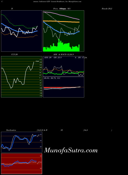 USA Genesis Healthcare, Inc. GEN MA indicator, Genesis Healthcare, Inc. GEN indicators MA technical analysis, Genesis Healthcare, Inc. GEN indicators MA free charts, Genesis Healthcare, Inc. GEN indicators MA historical values USA