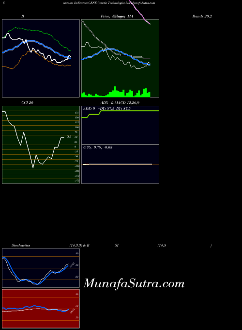 USA Genetic Technologies Ltd GENE All indicator, Genetic Technologies Ltd GENE indicators All technical analysis, Genetic Technologies Ltd GENE indicators All free charts, Genetic Technologies Ltd GENE indicators All historical values USA
