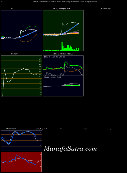 USA Goldman Sachs MLP Energy Renaissance Fund GER All indicator, Goldman Sachs MLP Energy Renaissance Fund GER indicators All technical analysis, Goldman Sachs MLP Energy Renaissance Fund GER indicators All free charts, Goldman Sachs MLP Energy Renaissance Fund GER indicators All historical values USA
