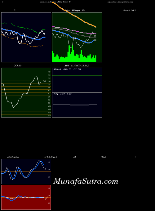 USA Geron Corporation GERN All indicator, Geron Corporation GERN indicators All technical analysis, Geron Corporation GERN indicators All free charts, Geron Corporation GERN indicators All historical values USA