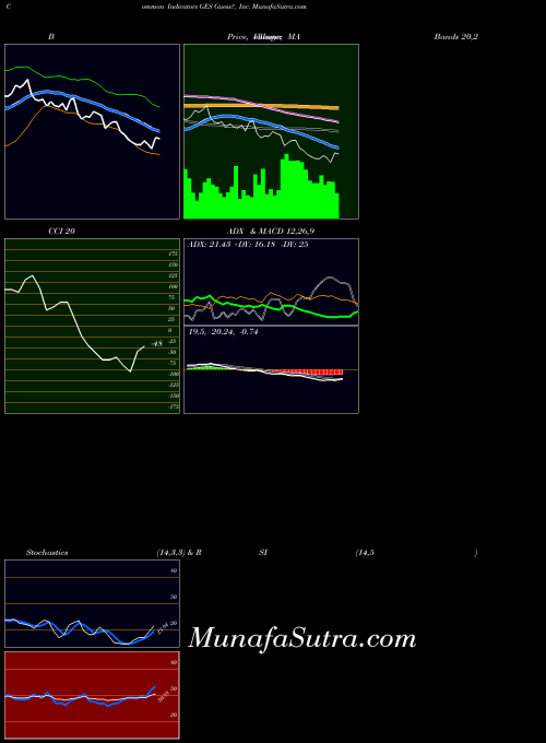 USA Guess?, Inc. GES MA indicator, Guess?, Inc. GES indicators MA technical analysis, Guess?, Inc. GES indicators MA free charts, Guess?, Inc. GES indicators MA historical values USA