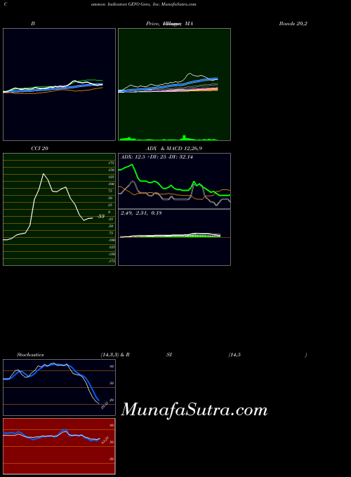 USA Gevo, Inc. GEVO All indicator, Gevo, Inc. GEVO indicators All technical analysis, Gevo, Inc. GEVO indicators All free charts, Gevo, Inc. GEVO indicators All historical values USA