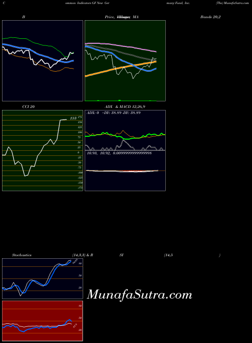 USA New Germany Fund, Inc. (The) GF All indicator, New Germany Fund, Inc. (The) GF indicators All technical analysis, New Germany Fund, Inc. (The) GF indicators All free charts, New Germany Fund, Inc. (The) GF indicators All historical values USA
