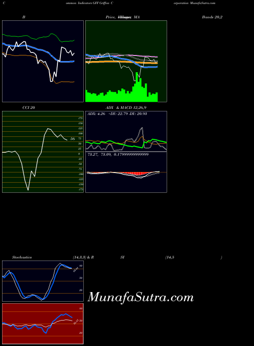 USA Griffon Corporation GFF CCI indicator, Griffon Corporation GFF indicators CCI technical analysis, Griffon Corporation GFF indicators CCI free charts, Griffon Corporation GFF indicators CCI historical values USA