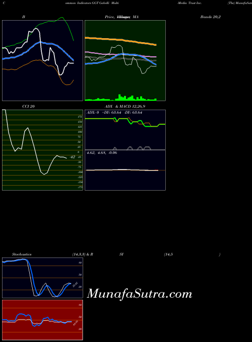 Gabelli Multi indicators chart 