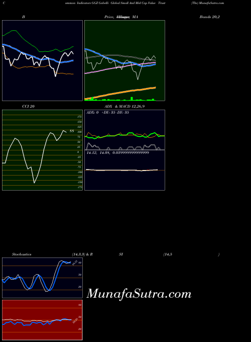 USA Gabelli Global Small And Mid Cap Value Trust (The) GGZ All indicator, Gabelli Global Small And Mid Cap Value Trust (The) GGZ indicators All technical analysis, Gabelli Global Small And Mid Cap Value Trust (The) GGZ indicators All free charts, Gabelli Global Small And Mid Cap Value Trust (The) GGZ indicators All historical values USA