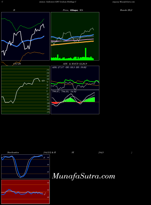 USA Graham Holdings Company GHC All indicator, Graham Holdings Company GHC indicators All technical analysis, Graham Holdings Company GHC indicators All free charts, Graham Holdings Company GHC indicators All historical values USA