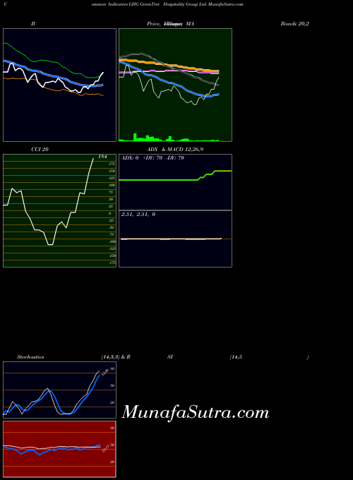 Greentree Hospitality indicators chart 