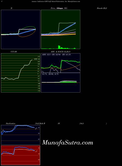 Gulf Island indicators chart 