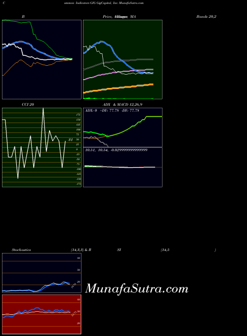 USA GigCapital, Inc. GIG All indicator, GigCapital, Inc. GIG indicators All technical analysis, GigCapital, Inc. GIG indicators All free charts, GigCapital, Inc. GIG indicators All historical values USA