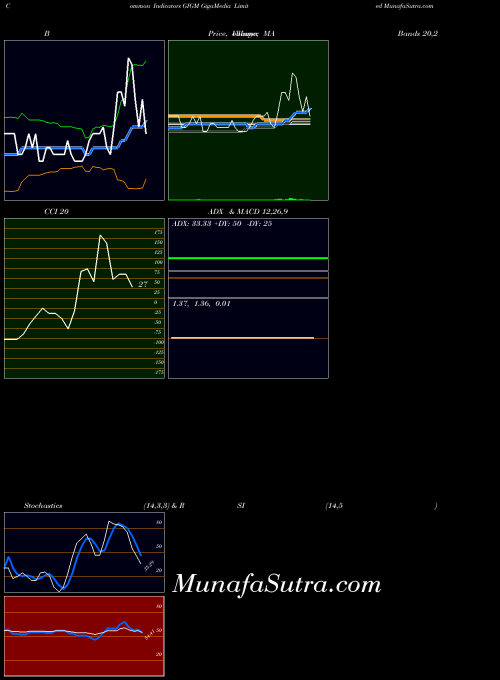 USA GigaMedia Limited GIGM ADX indicator, GigaMedia Limited GIGM indicators ADX technical analysis, GigaMedia Limited GIGM indicators ADX free charts, GigaMedia Limited GIGM indicators ADX historical values USA