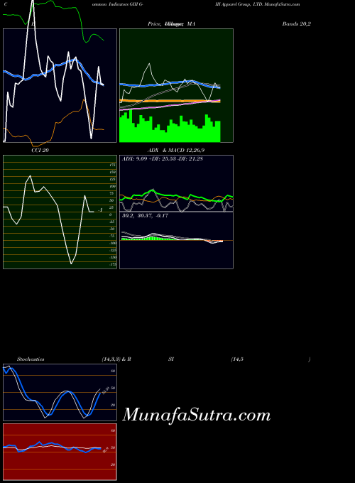 G Iii indicators chart 