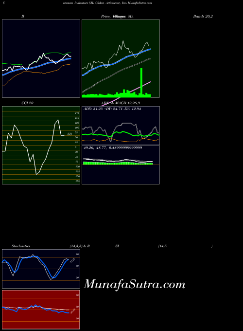 Gildan Activewear indicators chart 