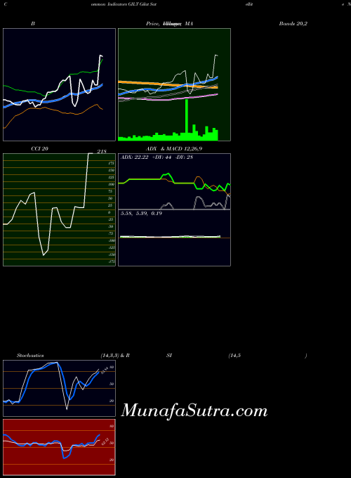 Gilat Satellite indicators chart 