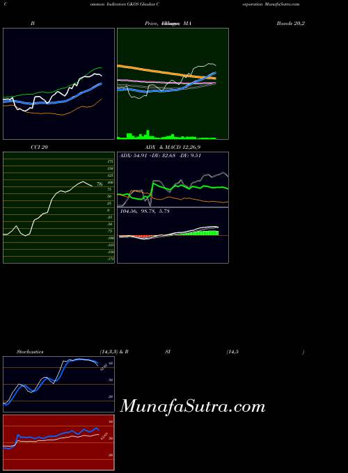 USA Glaukos Corporation GKOS All indicator, Glaukos Corporation GKOS indicators All technical analysis, Glaukos Corporation GKOS indicators All free charts, Glaukos Corporation GKOS indicators All historical values USA