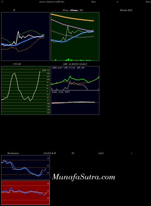 USA Glen Burnie Bancorp GLBZ PriceVolume indicator, Glen Burnie Bancorp GLBZ indicators PriceVolume technical analysis, Glen Burnie Bancorp GLBZ indicators PriceVolume free charts, Glen Burnie Bancorp GLBZ indicators PriceVolume historical values USA