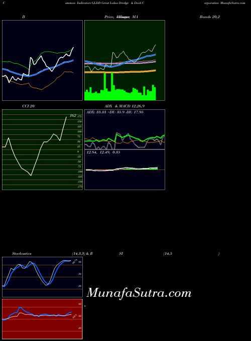 Great Lakes indicators chart 
