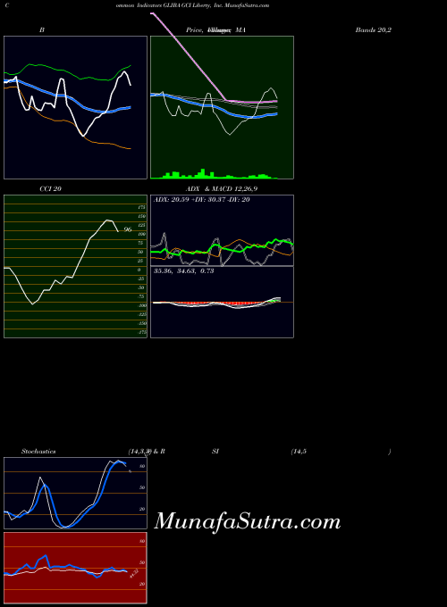 USA GCI Liberty, Inc. GLIBA All indicator, GCI Liberty, Inc. GLIBA indicators All technical analysis, GCI Liberty, Inc. GLIBA indicators All free charts, GCI Liberty, Inc. GLIBA indicators All historical values USA