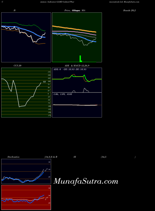 Galmed Pharmaceuticals indicators chart 