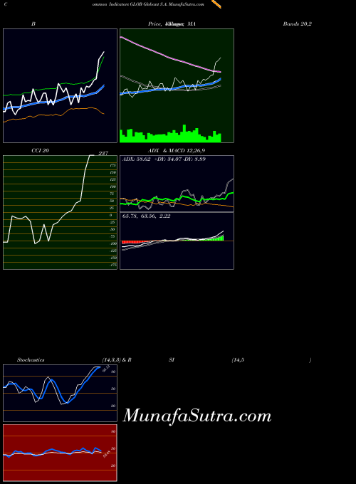USA Globant S.A. GLOB Stochastics indicator, Globant S.A. GLOB indicators Stochastics technical analysis, Globant S.A. GLOB indicators Stochastics free charts, Globant S.A. GLOB indicators Stochastics historical values USA