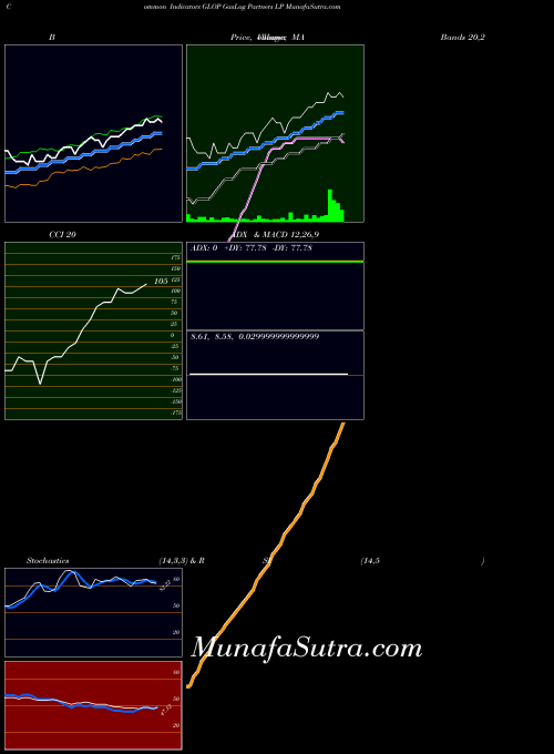 USA GasLog Partners LP GLOP All indicator, GasLog Partners LP GLOP indicators All technical analysis, GasLog Partners LP GLOP indicators All free charts, GasLog Partners LP GLOP indicators All historical values USA