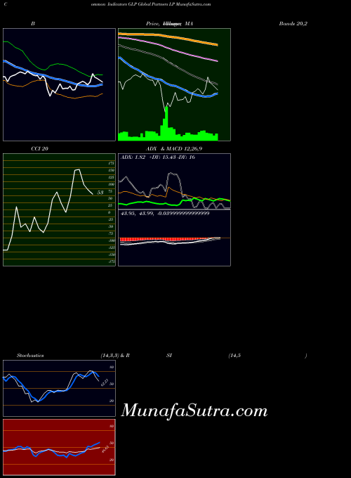 Global Partners indicators chart 