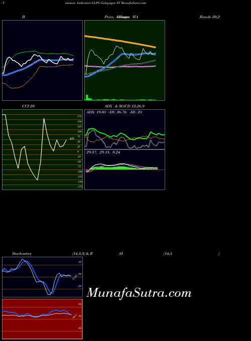 Galapagos Nv indicators chart 