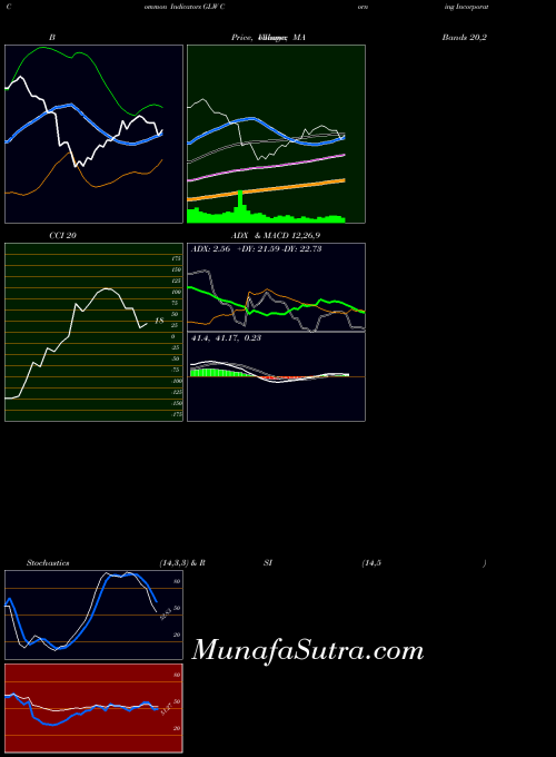 USA Corning Incorporated GLW RSI indicator, Corning Incorporated GLW indicators RSI technical analysis, Corning Incorporated GLW indicators RSI free charts, Corning Incorporated GLW indicators RSI historical values USA