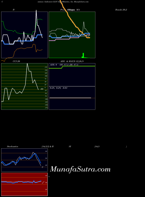 USA GlycoMimetics, Inc. GLYC All indicator, GlycoMimetics, Inc. GLYC indicators All technical analysis, GlycoMimetics, Inc. GLYC indicators All free charts, GlycoMimetics, Inc. GLYC indicators All historical values USA