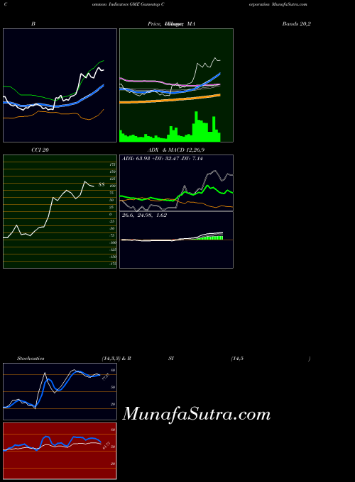 Gamestop Corporation indicators chart 