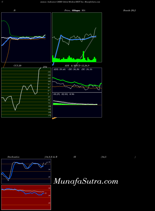 Global Medical indicators chart 