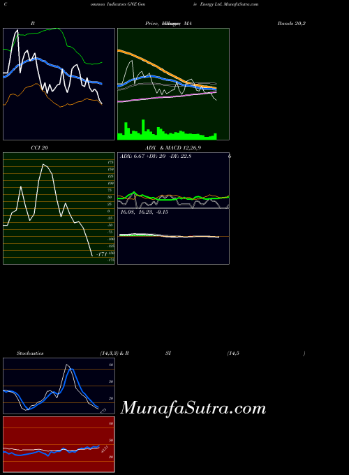 Genie Energy indicators chart 