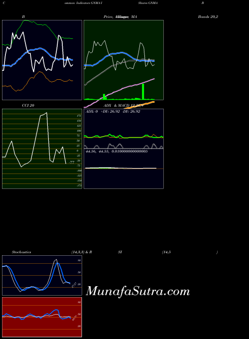 USA IShares GNMA Bond ETF GNMA All indicator, IShares GNMA Bond ETF GNMA indicators All technical analysis, IShares GNMA Bond ETF GNMA indicators All free charts, IShares GNMA Bond ETF GNMA indicators All historical values USA