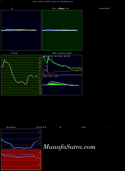 Genprex Inc indicators chart 