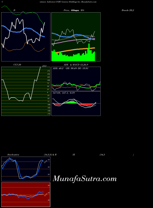 Generac Holdlings indicators chart 