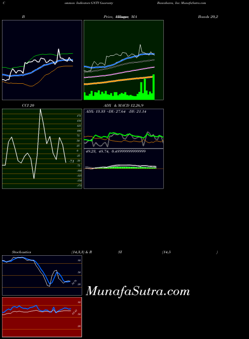 USA Guaranty Bancshares, Inc. GNTY All indicator, Guaranty Bancshares, Inc. GNTY indicators All technical analysis, Guaranty Bancshares, Inc. GNTY indicators All free charts, Guaranty Bancshares, Inc. GNTY indicators All historical values USA