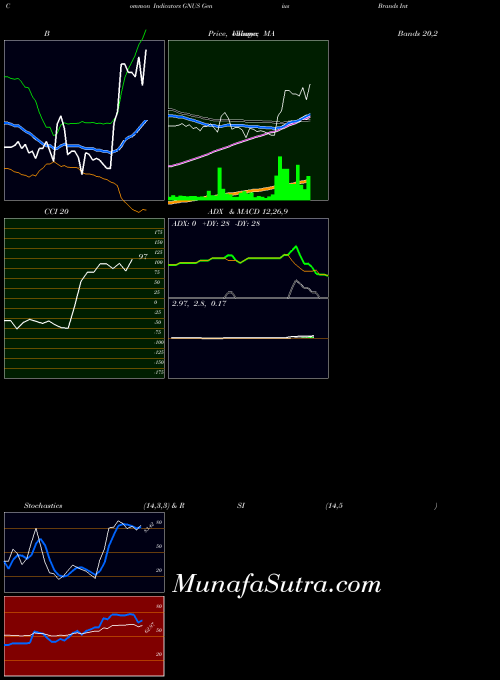 USA Genius Brands International, Inc. GNUS All indicator, Genius Brands International, Inc. GNUS indicators All technical analysis, Genius Brands International, Inc. GNUS indicators All free charts, Genius Brands International, Inc. GNUS indicators All historical values USA