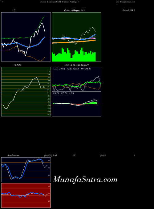 USA Acushnet Holdings Corp. GOLF CCI indicator, Acushnet Holdings Corp. GOLF indicators CCI technical analysis, Acushnet Holdings Corp. GOLF indicators CCI free charts, Acushnet Holdings Corp. GOLF indicators CCI historical values USA